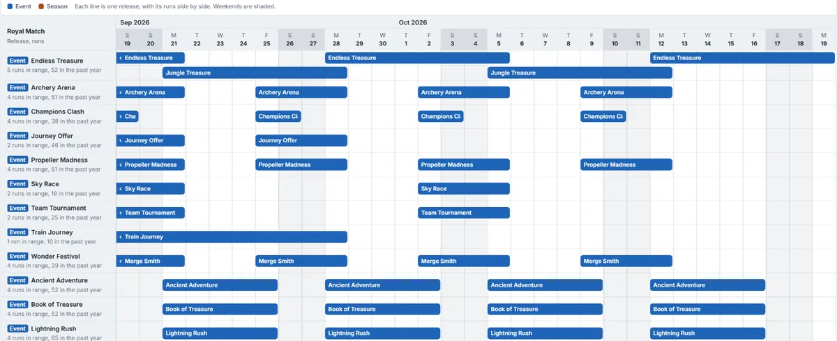 The Live Ops Calendar, with a line per release and its runs across a date range