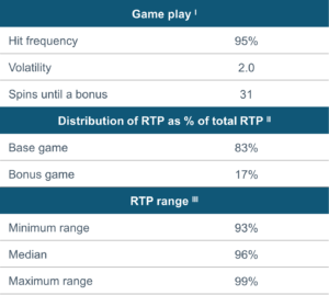 Spin of Fortune's RTP Table