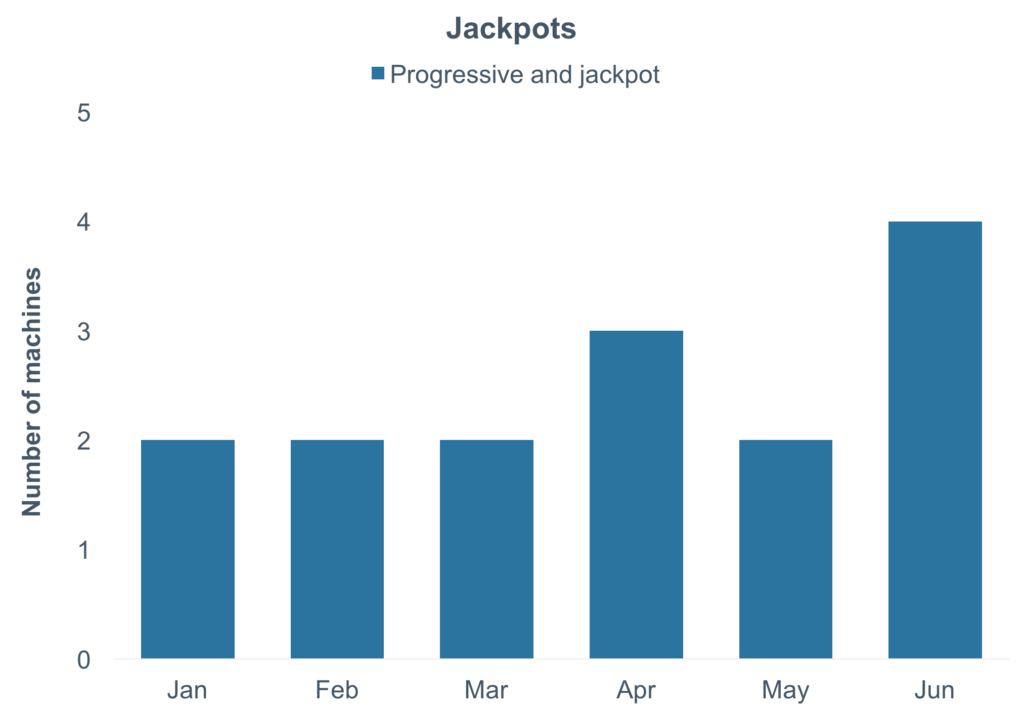 Jackpots Trends July 2017 Slots Design Reports