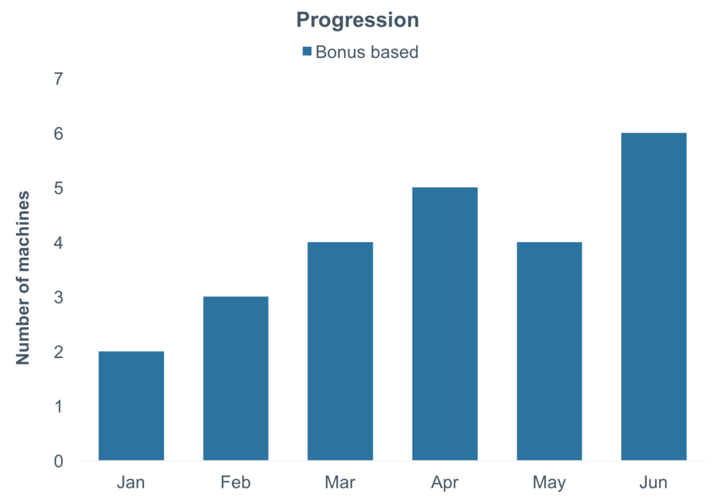 July 2017 Progress Slot Machine Trends