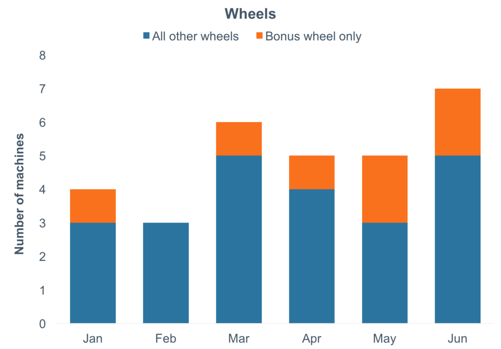 Slot machine wheel trends