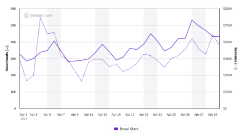 Brawl Stars' Poop Ads Go Viral | Liquid and Grit